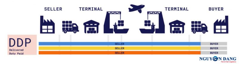 INCOTERMS 2020 DDP